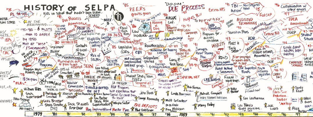 Historical timeline of SELPAs